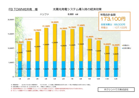 6.88Kwの太陽光発電の売電金額シミュレーション。年間１７．３万円の節電効果が見込まれます。電気代を気にせず暮らせます。