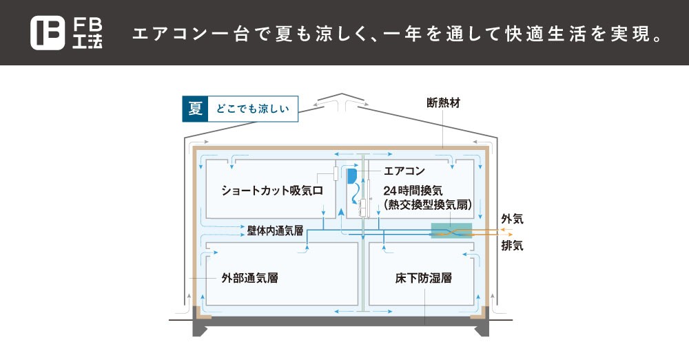 リニューアル後のFB工法