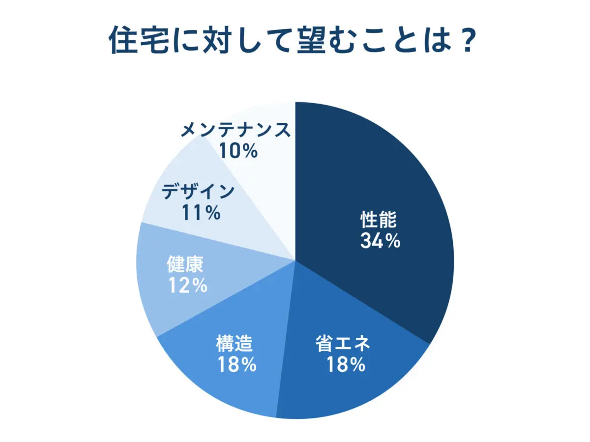 お客様が住宅に対して望むことは？