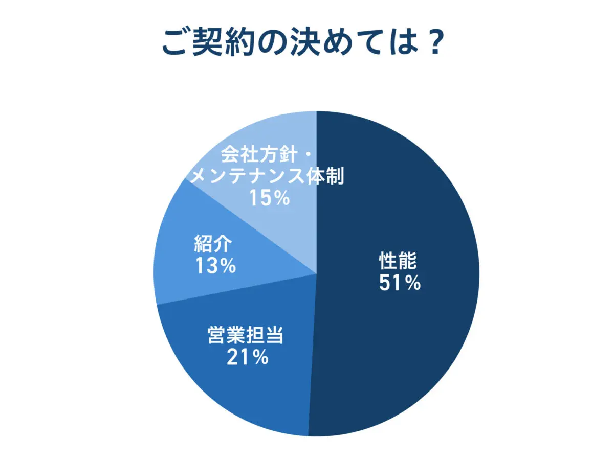 ご契約の決めては？