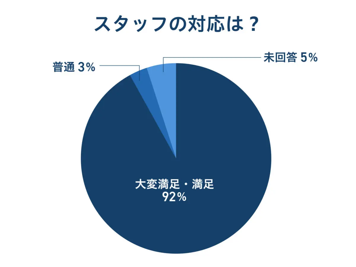 スタッフの対応は？