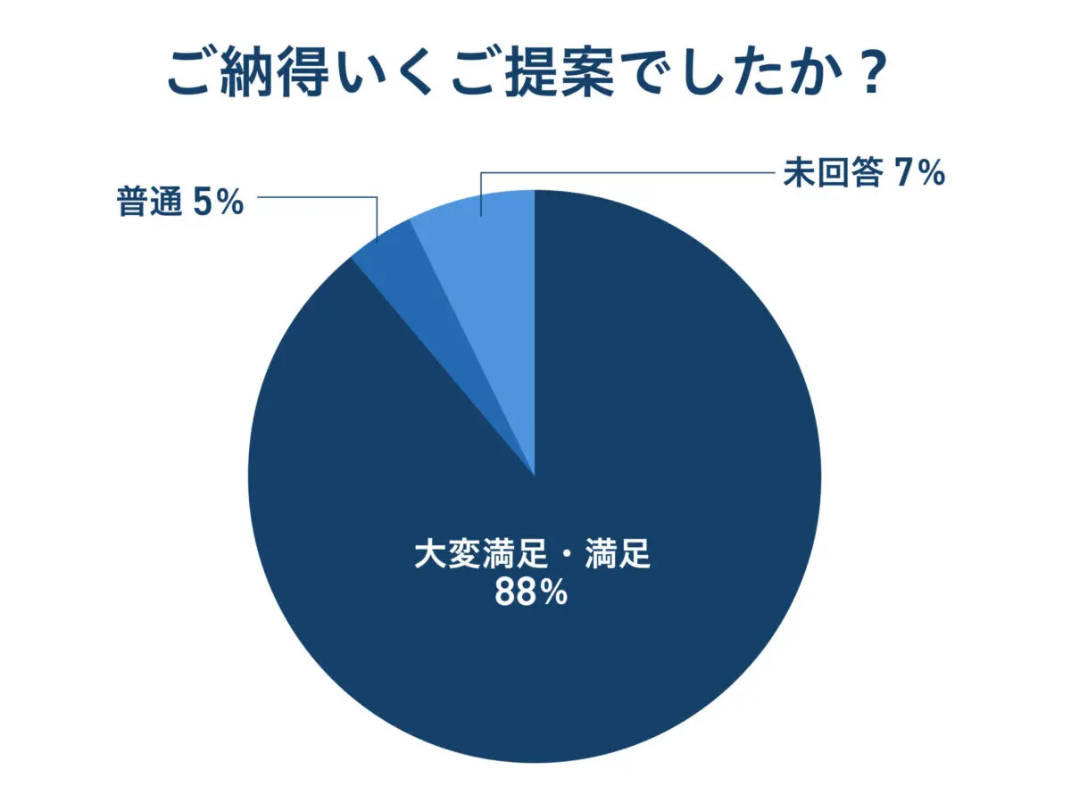 ご納得いくご提案でしたか？