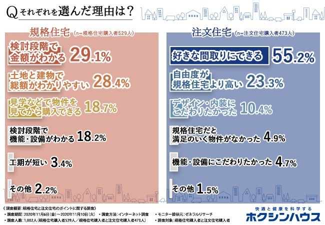 自由設計の注文住宅・規格住宅、それぞれの選んだ理由が明らかに！