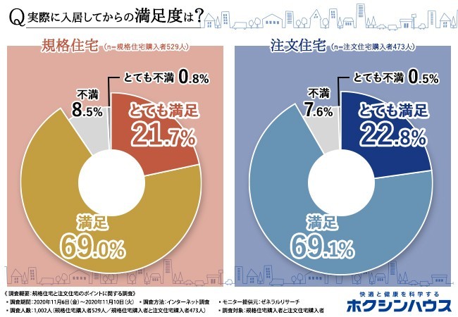 自由設計の注文住宅・規格住宅に実際に入居してからの満足度に違いはある？