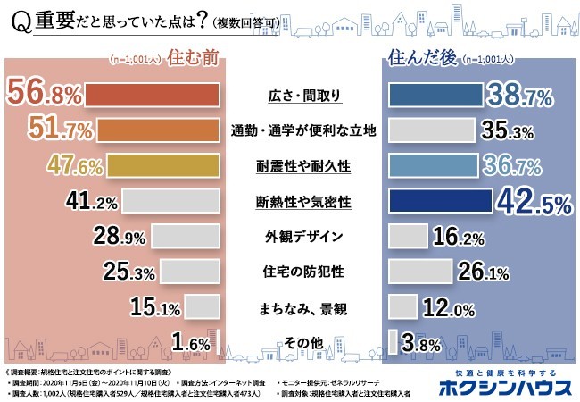 住む前と住んだ後では重要な点に変化がある？