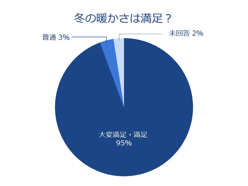 快適性は？