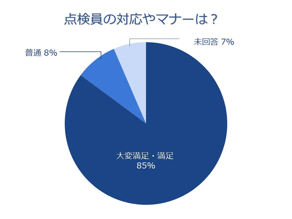 アフターサービスについての評価は？