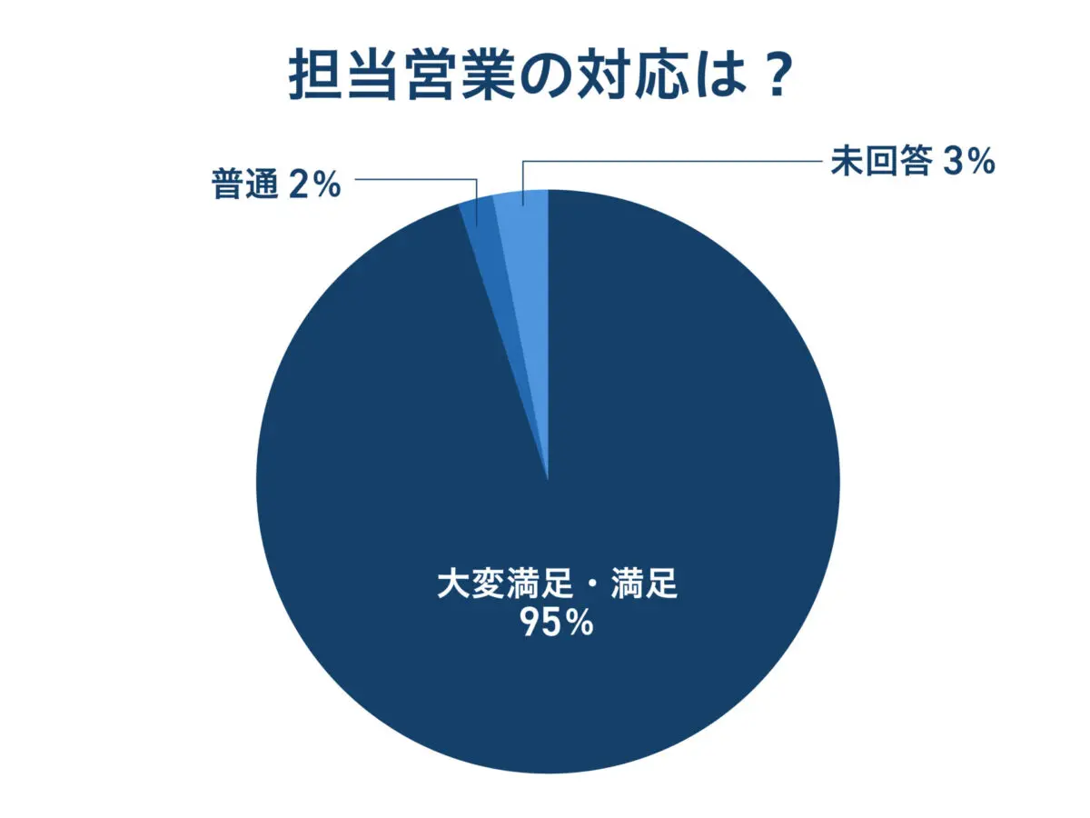 担当営業の対応は？