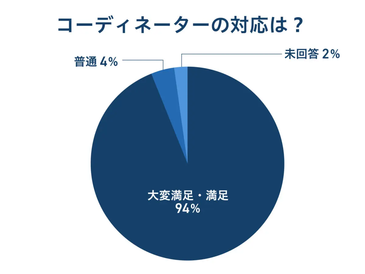 コーディネーターの対応は？