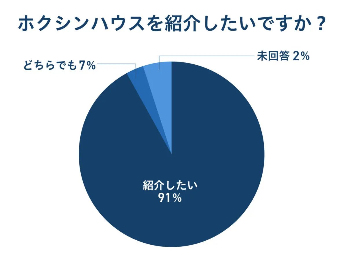 ホクシンハウスをお友達に紹介したですか？