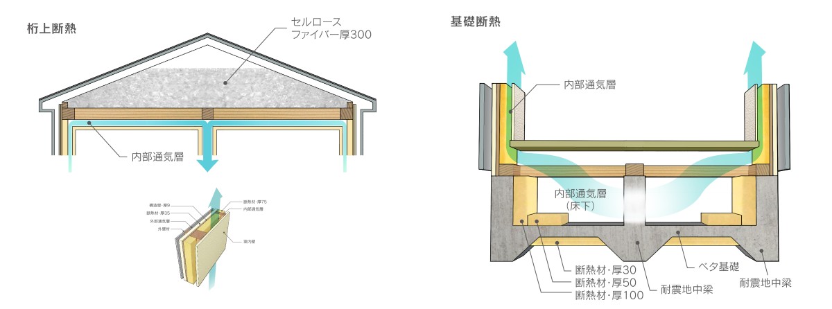 桁上断熱・基礎断熱