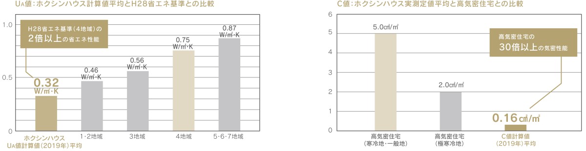 最高水準の断熱性・気密性