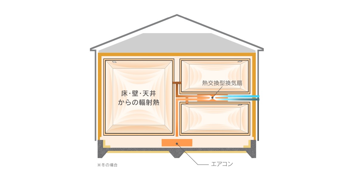 6面輻射冷暖房