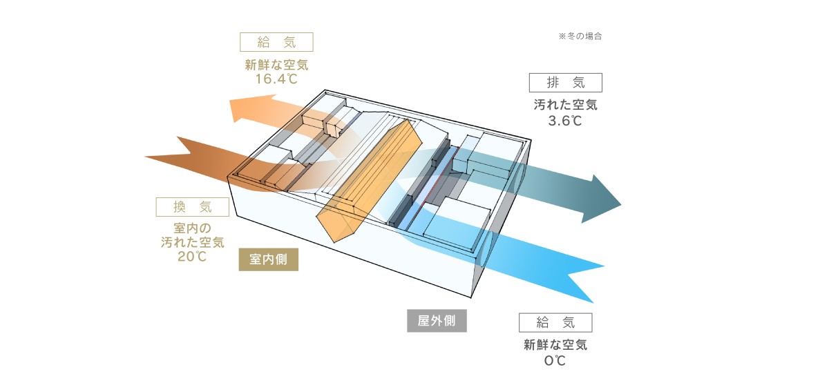 熱交換型換気扇の効果を最大化