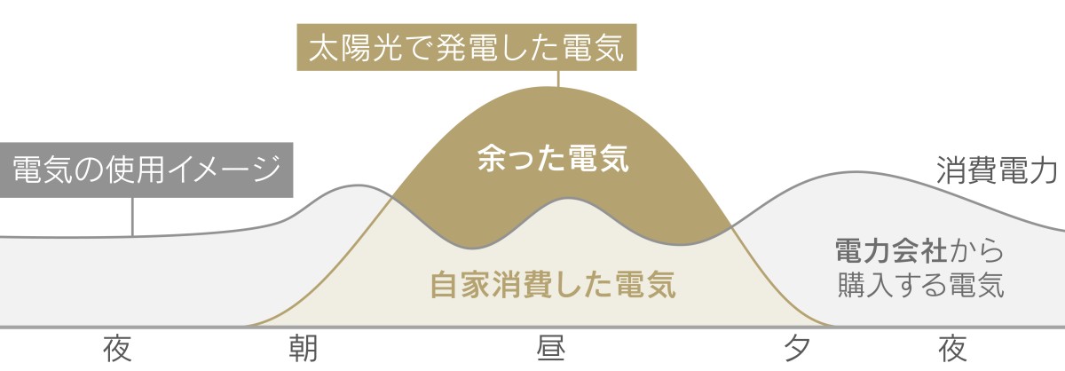 太陽光発電と蓄電池