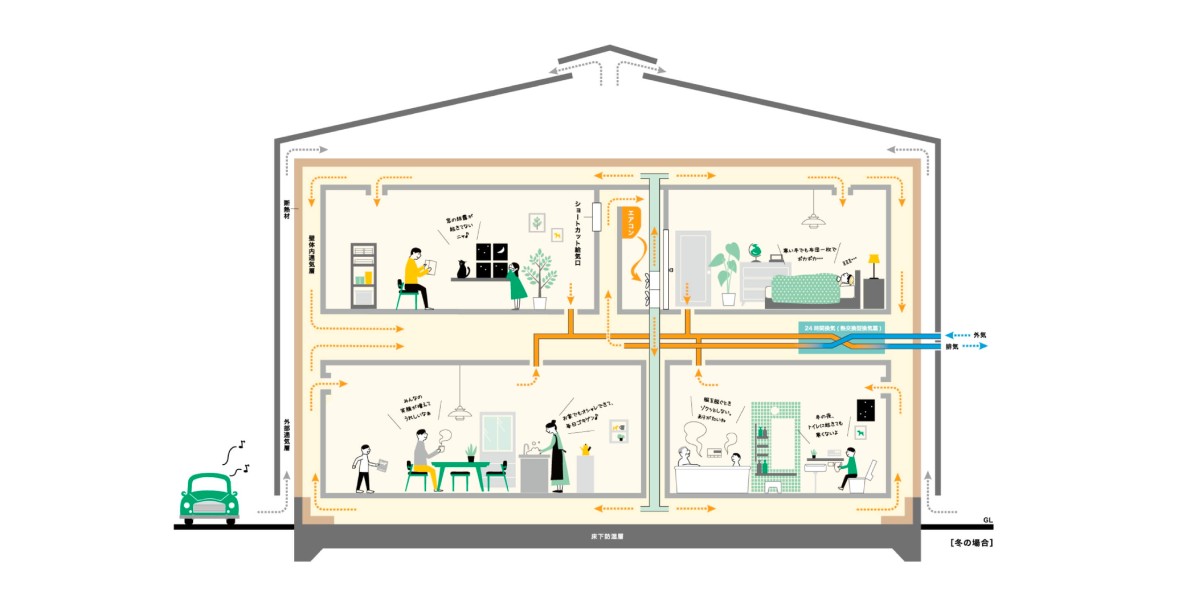 快適さに必要な「高気密高断熱」　ー　最高水準の断熱・気密性能が実現する心地よさ