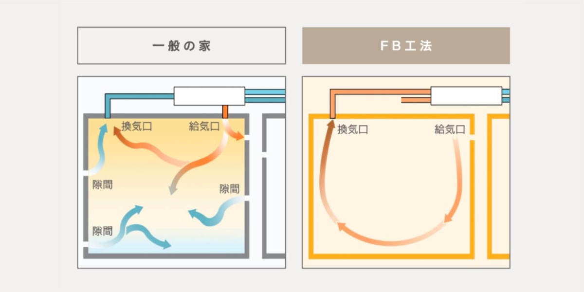 快適さに必要な「換気」　ー　2時間で家中の空気が入れ替わる