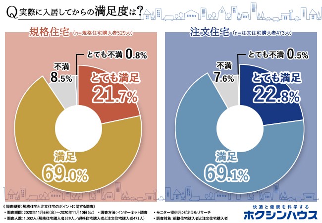 規格住宅・注文住宅購入者が考えるそれぞれの素敵ポイントは？