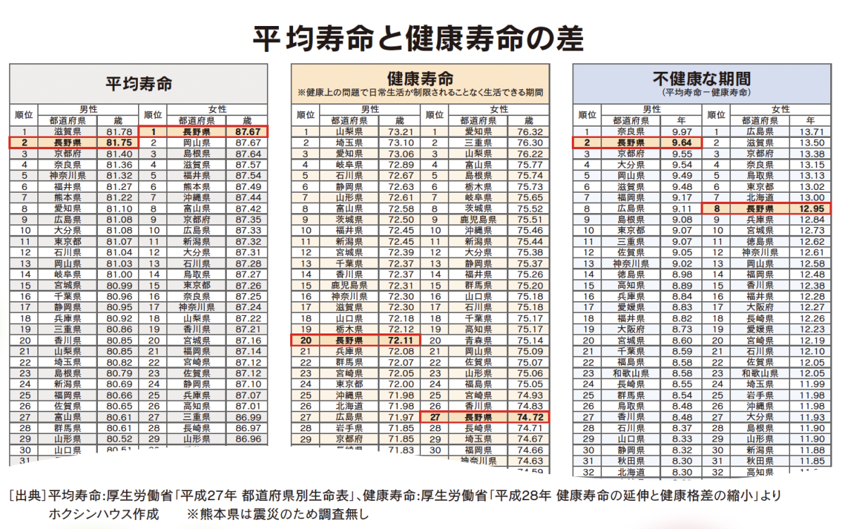 暖かい家が健康寿命を延ばします