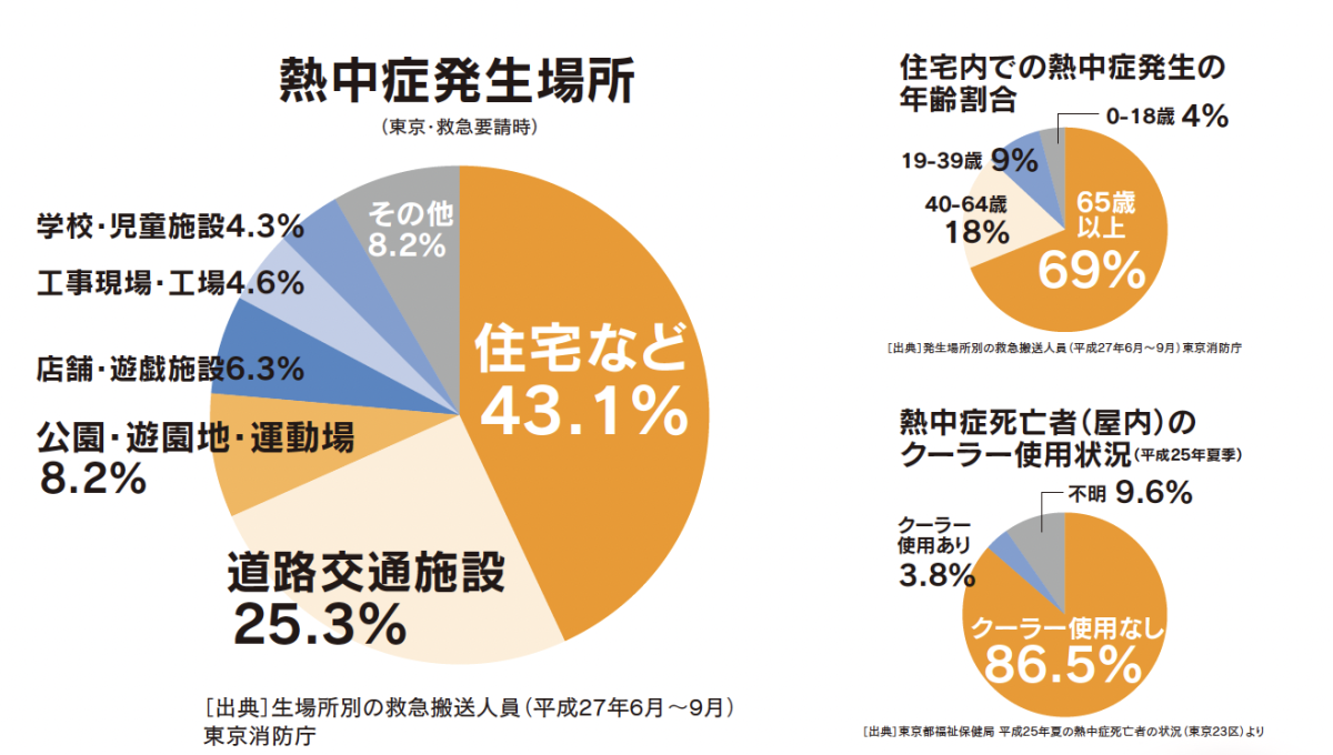 夏でも家の中には「健康リスク」がいっぱい