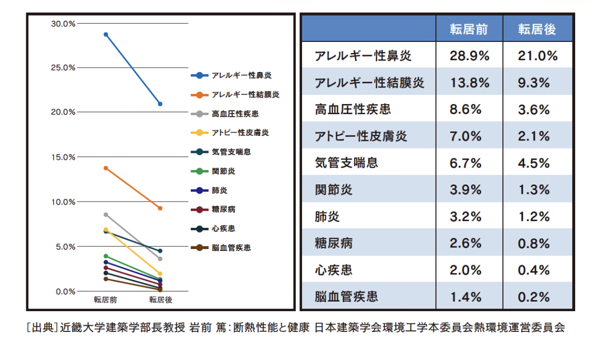 暖かい住まいが家族に健康をもたらします