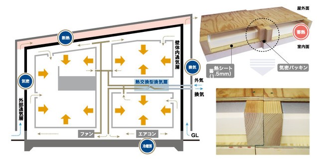 H28年省エネ基準性能住宅の冷暖房負荷を72％削減　2020年度省エネ大賞「資源エネルギー庁長官賞」受賞〜「蓄熱シート一体型屋根パネルを用いた６面輻射冷暖房型住宅」を用いた冷暖房負荷を72％削減したパッシブ要素とアクティブ要素のハイブリッド住宅〜