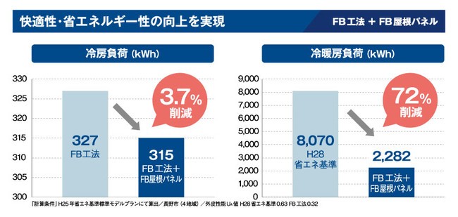 H28年省エネ基準性能住宅の冷暖房負荷を72％削減　2020年度省エネ大賞「資源エネルギー庁長官賞」受賞〜「蓄熱シート一体型屋根パネルを用いた６面輻射冷暖房型住宅」を用いた冷暖房負荷を72％削減したパッシブ要素とアクティブ要素のハイブリッド住宅〜