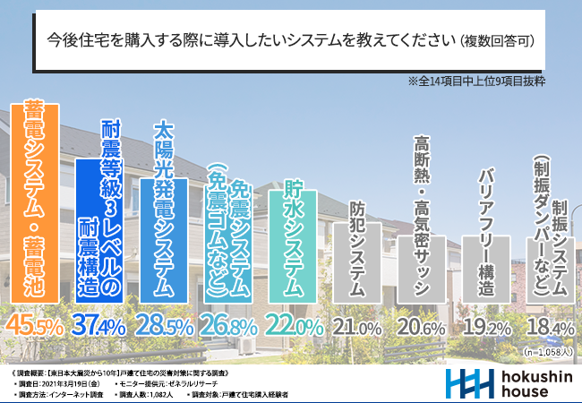 【東日本大震災から10年】戸建て住宅購入経験者に聞く！災害に備えて住宅に導入している設備とは？“在宅避難”の可否がこれからの時代は求められる！？今の住宅での在宅避難、4割以上が「どちらともいえない」「できないと思う」現実