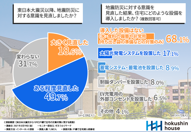 【東日本大震災から10年】戸建て住宅購入経験者に聞く！災害に備えて住宅に導入している設備とは？“在宅避難”の可否がこれからの時代は求められる！？今の住宅での在宅避難、4割以上が「どちらともいえない」「できないと思う」現実