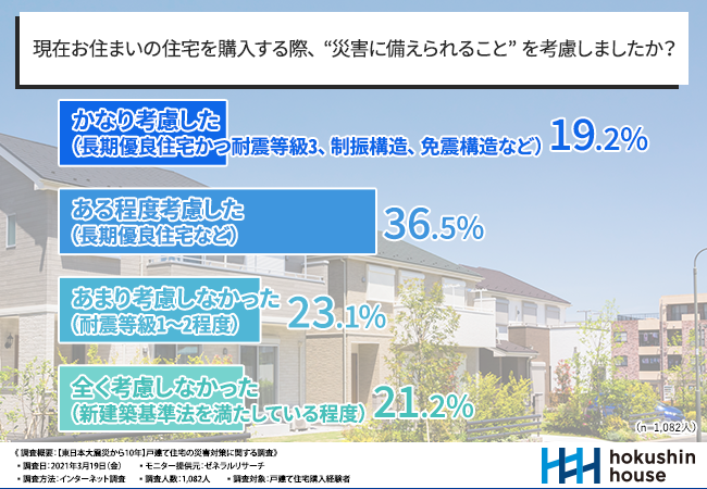 【東日本大震災から10年】戸建て住宅購入経験者に聞く！災害に備えて住宅に導入している設備とは？“在宅避難”の可否がこれからの時代は求められる！？今の住宅での在宅避難、4割以上が「どちらともいえない」「できないと思う」現実