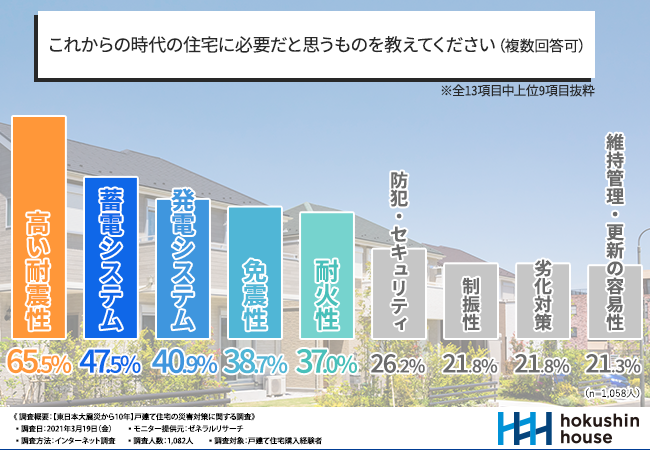 【東日本大震災から10年】戸建て住宅購入経験者に聞く！災害に備えて住宅に導入している設備とは？“在宅避難”の可否がこれからの時代は求められる！？今の住宅での在宅避難、4割以上が「どちらともいえない」「できないと思う」現実