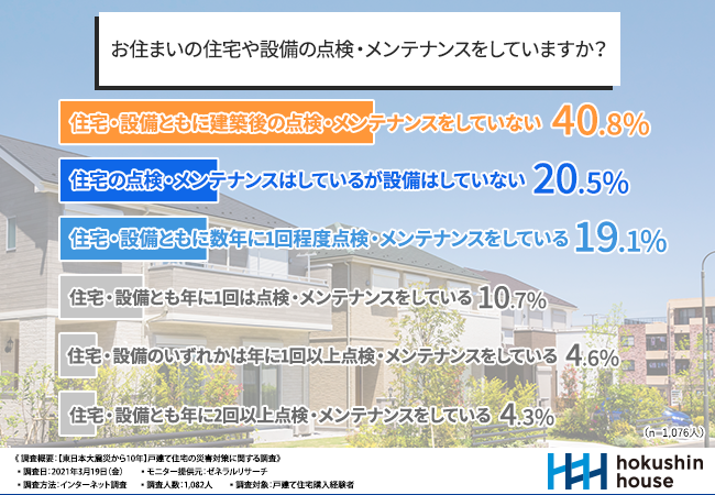 【東日本大震災から10年】戸建て住宅購入経験者に聞く！災害に備えて住宅に導入している設備とは？“在宅避難”の可否がこれからの時代は求められる！？今の住宅での在宅避難、4割以上が「どちらともいえない」「できないと思う」現実